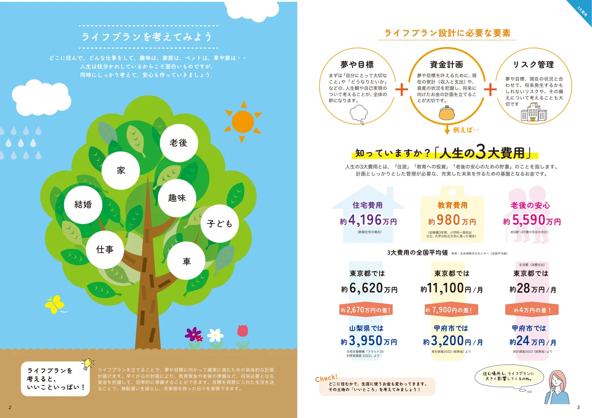 「ライフプランを考えてみよう」木のイラストと、人生の3大費用のデータ